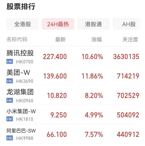 中概股深夜大爆发！理想汽车、携程涨超10 ！汽车、旅游、互联网科技板块全线飙升，啥情况？ 每日经济网