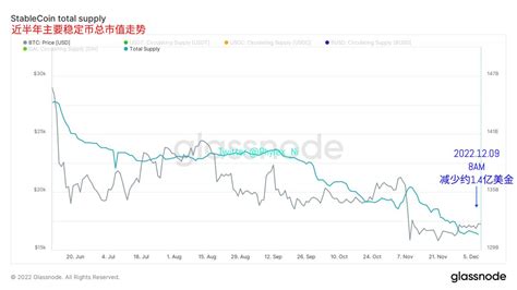 Phyrex On Twitter 可以明显的看到三个主力稳定币的市值是依然保持着下跌的趋势，即便是usdt在周内的连续市值增涨，也无法