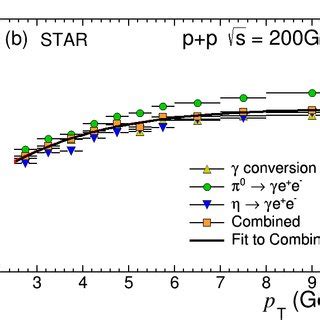 A Example Of Invariant Mass Distribution For Electron Pairs At