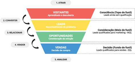 Fundo De Funil Priorize Esta Etapa E Converta Mais Leads Qualificados