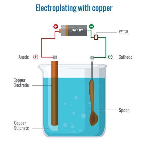 Electroplating with copper using copper sulfate electrolyte Vector illustration 20240679 Vector ...