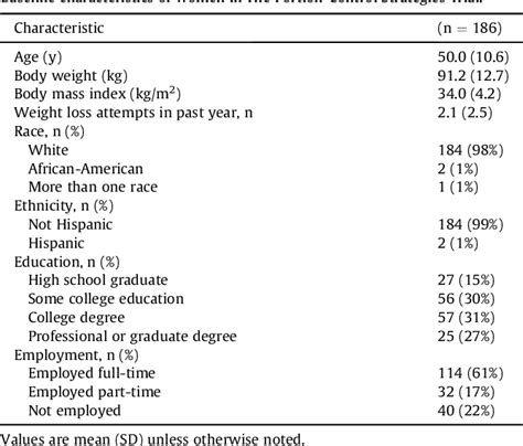 Table From The Weight Related Eating Questionnaire Offers A Concise