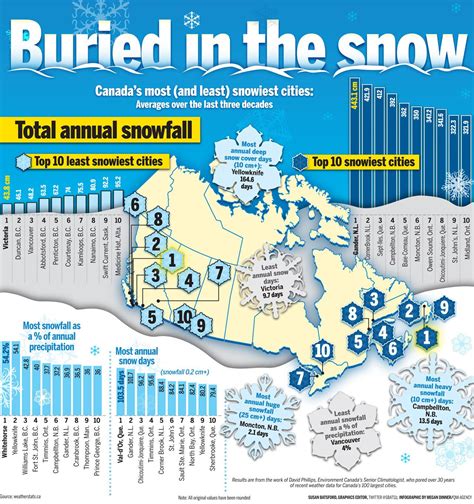 Annual snowfall stats. | Canada, Yellowknife, Canada snow