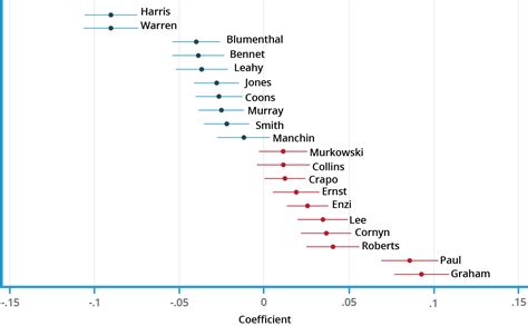 The National Reputations Of Moderate Senators Items