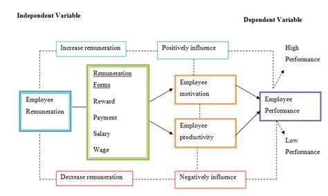 5 Employee Remuneration And Impact On Performance 3 6 METHOD OF