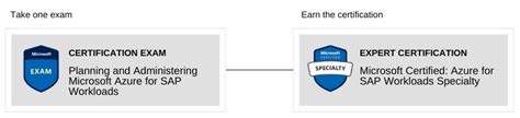 Get Az 120t00 Planning And Administering Azure For Sap Workloads Training