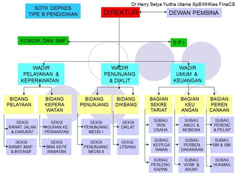 Struktur Organisasi Rumah Sakit Tipe C 42 Koleksi Gambar