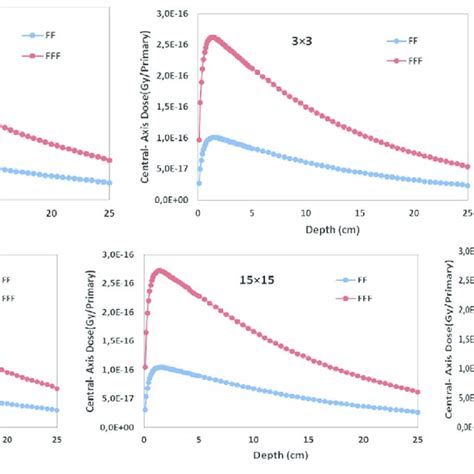 Comparisons Of The Central Axis Depth Dose Per Primary Particles Of FF