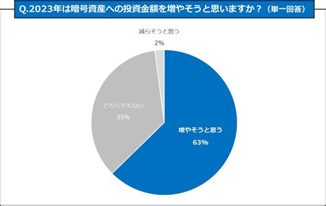 【gmoコインがアンケート調査を実施（2023年）】暗号資産の今後に期待している人が90以上！2023年に投資金額を増やそうと考えている人が