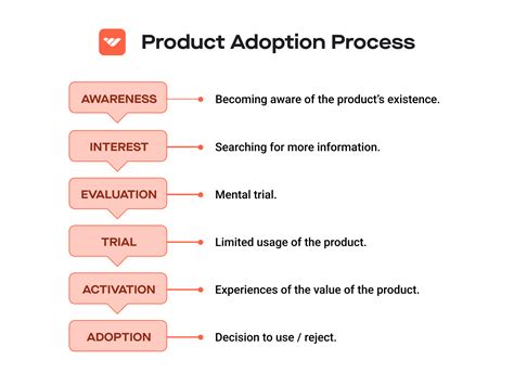 What Is Product Adoption And How Do You Measure It