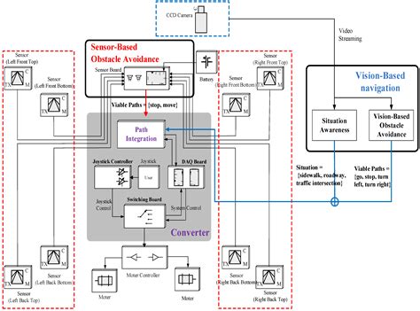 Sensors Free Full Text Wheelchair Navigation System For Disabled