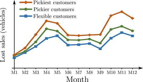 Estimation of potential lost sales in retail networks of high-value