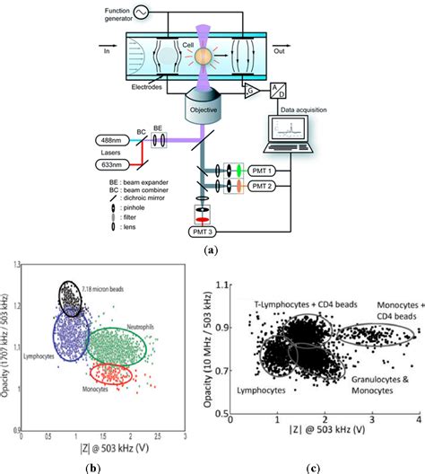 Figure 2 From Microfluidic Impedance Flow Cytometry Enabling High