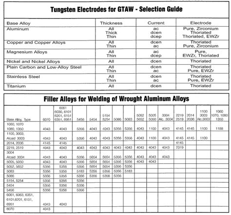 Tig Welding Charts Ilmo Products Company