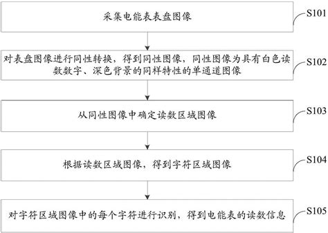 一种基于图像识别的抄表方法及装置与流程