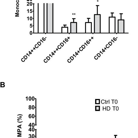 Representative Plot Illustrating Identification Of Monocyte