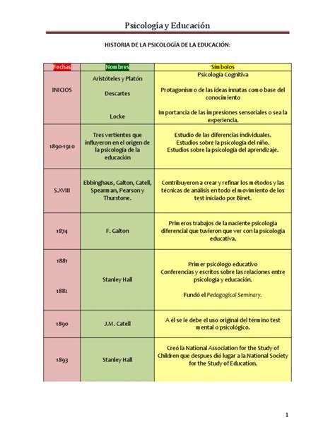 Linea Del Tiempo Historia De La Psicologia Educativa