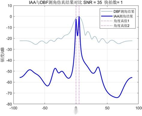 雷达算法 车载毫米波雷达doa估计综述（附matlab算法仿真） 知乎