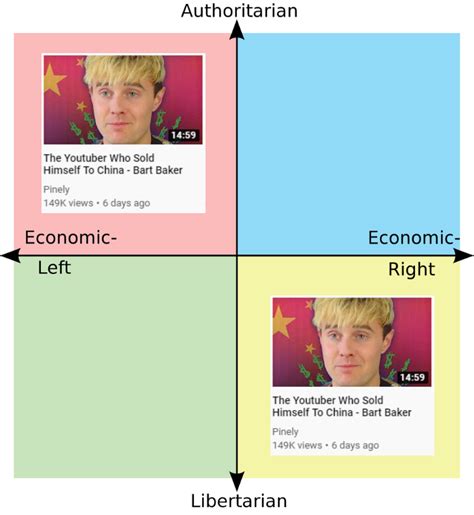 Authleft Libright Unity R Politicalcompassmemes Political Compass