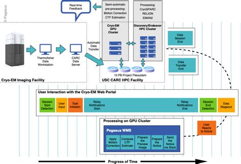 Cryoem Workflows At Usc Pegasus Wms