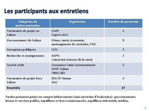 Projet Plan Daction National Du Gabon Pour Lexploitation