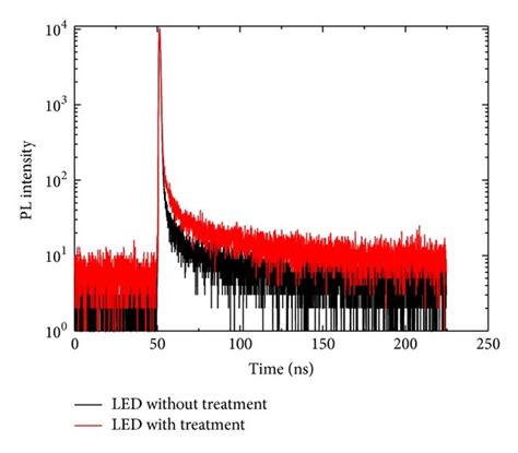 Time Resolved Photoluminescence Decay Profiles Of The Leds Prepared Download Scientific Diagram