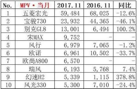 11月汽車銷量榜新鮮出爐 自主品牌年末銷量大漲 每日頭條