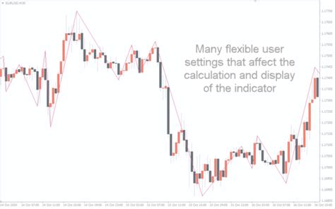 Swing Zz Zigzag Indicator For Mt4 Download Free Indicatorspot