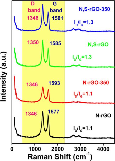 Raman Spectra Of N Rgo N Rgo 350 Ns Rgo And Ns Rgo 350 Download