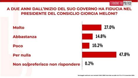 Sondaggi Politici Vanno Su Pd E M S Aumentano Gli Elettori Che Non