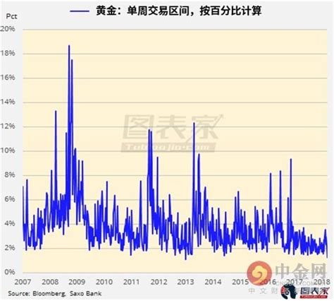 地緣政治風險指數觸及15年高位，黃金市場平靜將被打破 壹讀