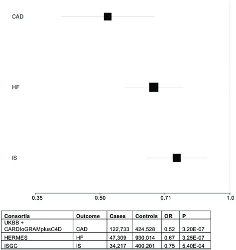 Two Sample Mendelian Randomization Results And Forest Plot The Forest