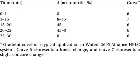 The Hplc Gradient Elution Program Download Table