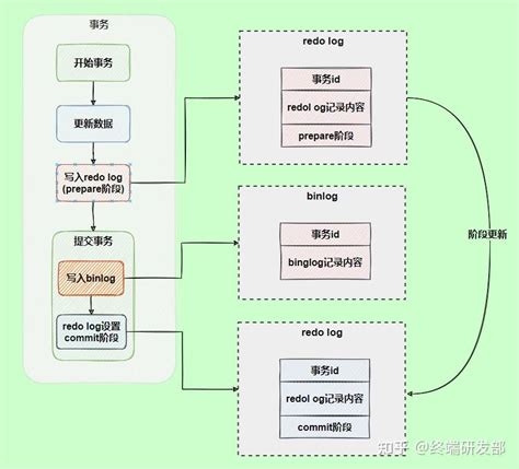 大厂基本功 Mysql 三大日志 Binlog、redo Log 和 Undo Log 的作用？ 知乎