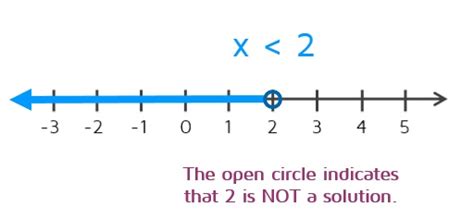 How To Graph Inequalities On A Number Line Kates Math Lessons