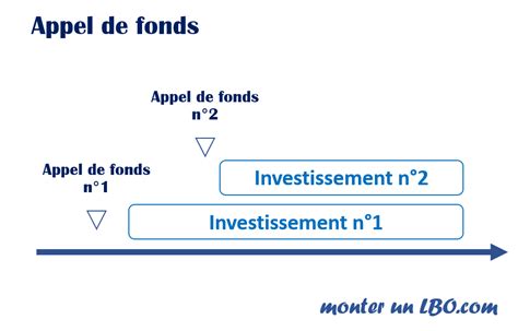 Qu Est Ce Qu Un Appel De Fonds Monter Un Lbo