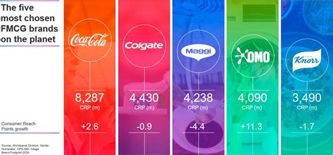 Worlds Most Chosen FMCG Brands Revealed FMCG Business