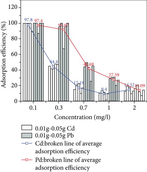 Adsorption Efficiency Of Microplastics To Cadmium Cd And Lead Pb