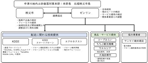 秩父市中津川地内で実施したドローン定期配送が完了 Kddi News Room