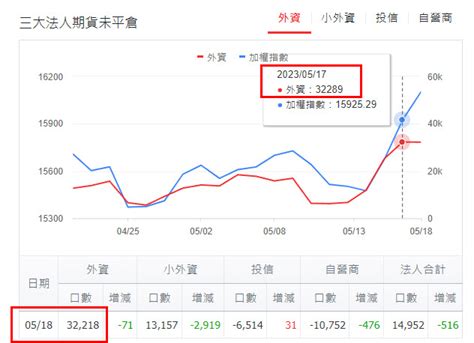 台積電領攻 大盤跳空續噴突破橫盤，創今年新高 留意外資重押 玩股摸金 投資網誌 玩股網