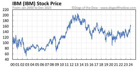 IBM Stock Price Today (plus 7 insightful charts) • Dogs of the Dow