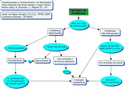 Resolução De Problemas Explicar Metodologias De Solução De Problemas