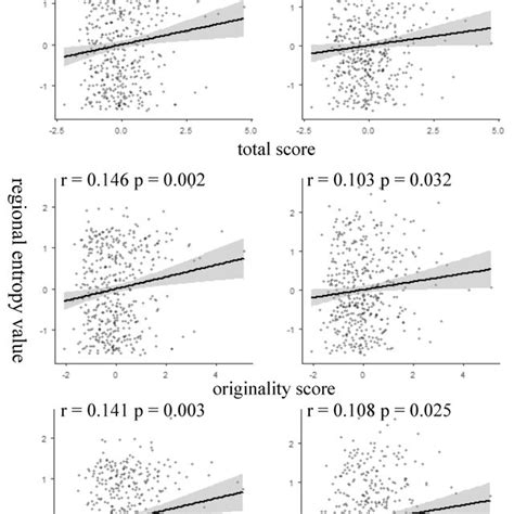 Scatter Plots Depicting Significant Correlations Between Regional