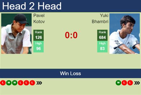 H2H, prediction of Pavel Kotov vs Yuki Bhambri in Doha with odds ...