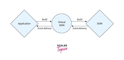 Reactjs Handling Events Scaler Topics