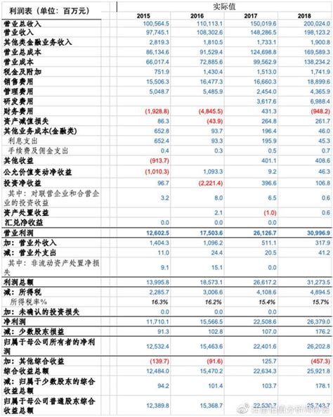 财务分析与估值建模系列之利润表一 知乎