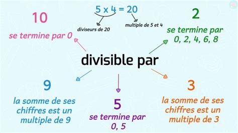 Multiples et diviseurs pour élèves de CM1 CM2 Maître Lucas Leçon de