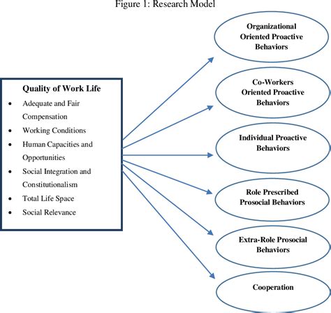 Figure 1 From EFFECT OF QUALITY OF WORK LIFE QWL ON PROACTIVE AND