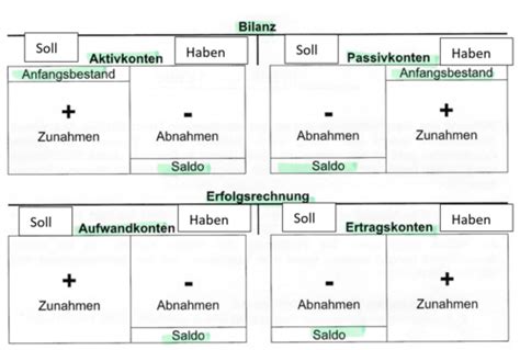 RW FIBU Kapitel 2 Bilanz Erfolgsrechnung Flashcards Quizlet