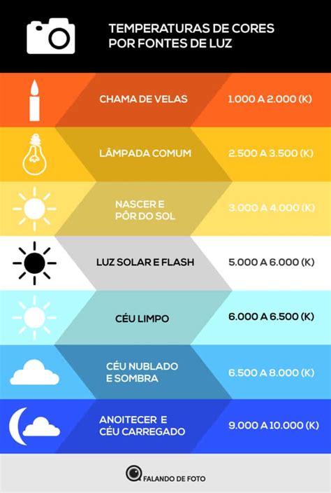 Escala De Temperatura De Cor Luz Arquisefaz Explore Novas